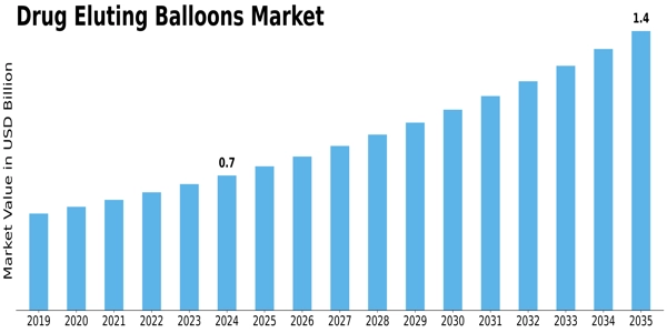 Drug Eluting Balloons Market Size