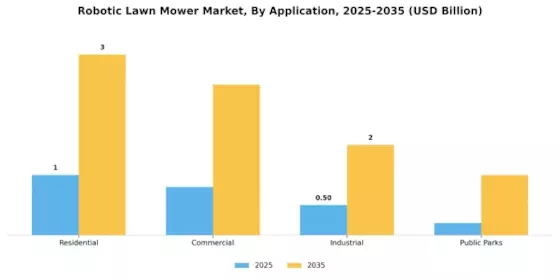 Robotic Lawn Mower Market Segment Image 0