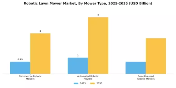 Robotic Lawn Mower Market Segment Image 1