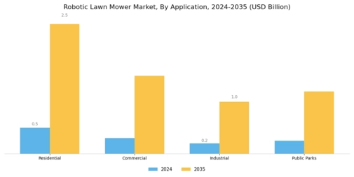 Robotic Lawn Mower Market Segment Image 0