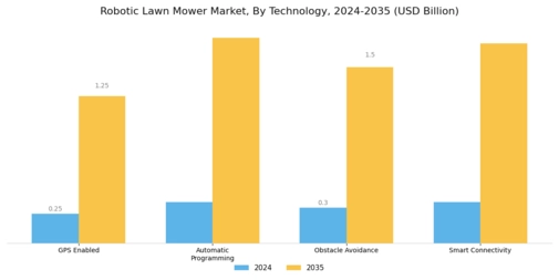 Robotic Lawn Mower Market Segment Image 2