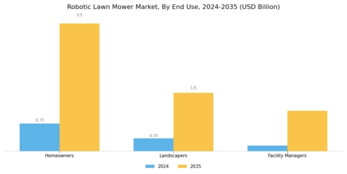 Robotic Lawn Mower Market Segment Image 4