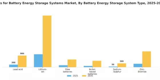Ancillary Services for Battery Energy Storage Systems Market Segment Image 1