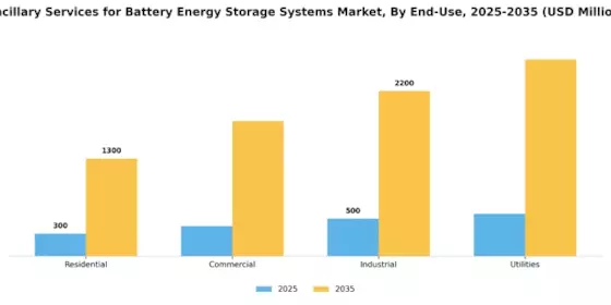 Ancillary Services for Battery Energy Storage Systems Market Segment Image 2