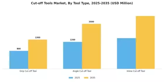 Cut off Tools Market Segment Image 0