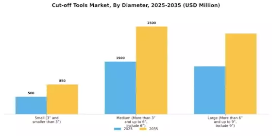 Cut off Tools Market Segment Image 1
