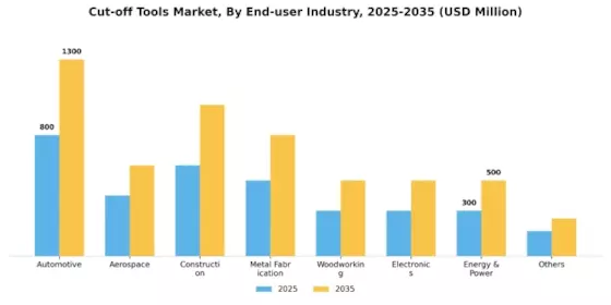 Cut off Tools Market Segment Image 3