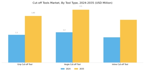 Cut off Tools Market Segment Image 0