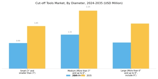 Cut off Tools Market Segment Image 1