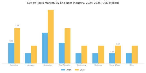 Cut off Tools Market Segment Image 3