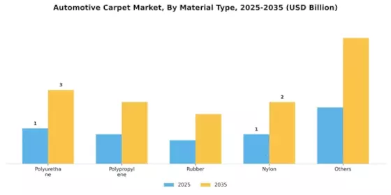 Automotive Carpet Market Segment Image 0