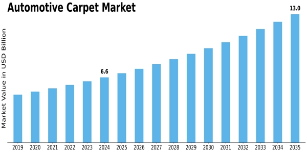 Automotive Carpet Market Size