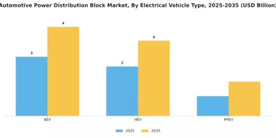 Automotive Power Distribution Block Market Segment Image 2