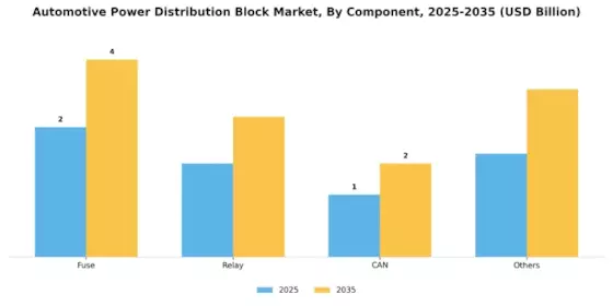 Automotive Power Distribution Block Market Segment Image 4