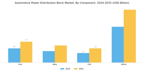 Automotive Power Distribution Block Market Segment Image 4