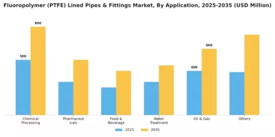 Fluoropolymer Lined Pipes Fittings Market Segment Image 5