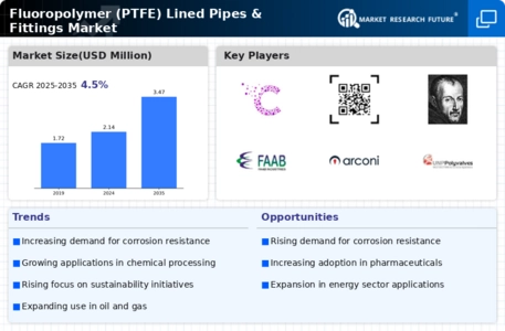 Fluoropolymer Lined Pipes Fittings Market Infographic