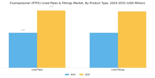 Fluoropolymer Lined Pipes Fittings Market Segment Image 0