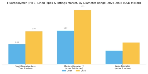 Fluoropolymer Lined Pipes Fittings Market Segment Image 1