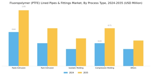 Fluoropolymer Lined Pipes Fittings Market Segment Image 4