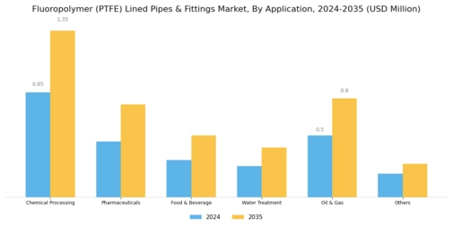 Fluoropolymer Lined Pipes Fittings Market Segment Image 5