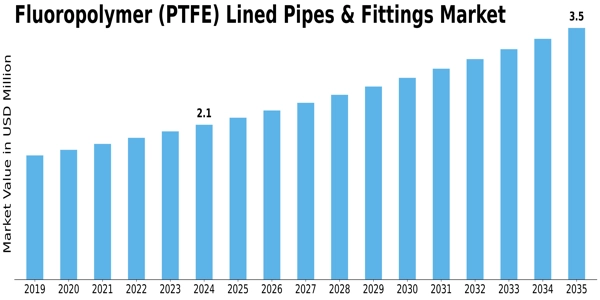 Fluoropolymer Lined Pipes Fittings Market Size