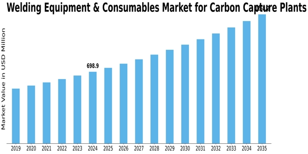 Welding Equipment Consumables for Carbon Capture Plants Market Size