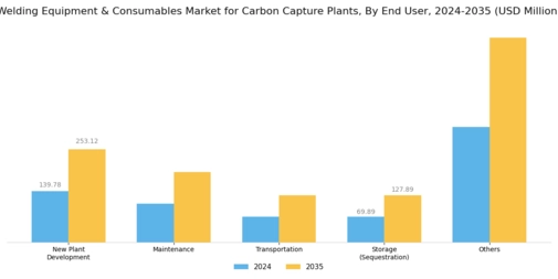 Welding Equipment Consumables for Carbon Capture Plants Market Segment Image 2