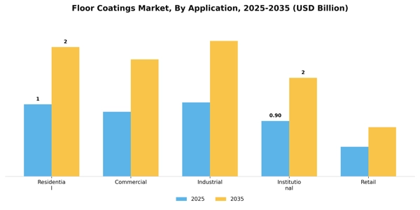 Floor Coatings Market Segment Image 0