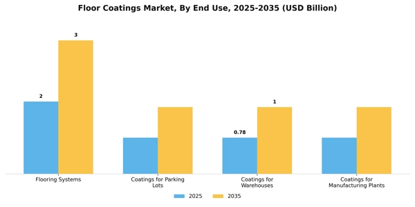 Floor Coatings Market Segment Image 1