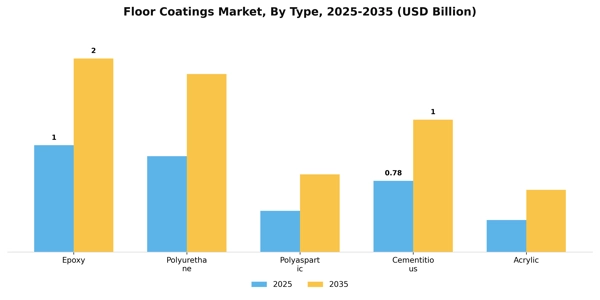 Floor Coatings Market Segment Image 3