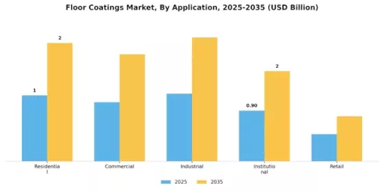 Floor Coatings Market Segment Image 0