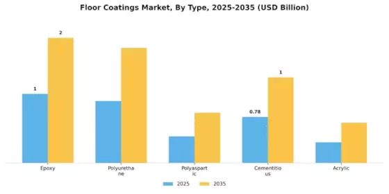 Floor Coatings Market Segment Image 1