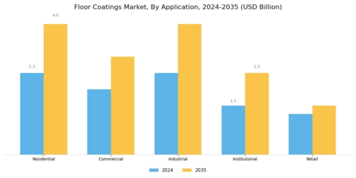 Floor Coatings Market Segment Image 0