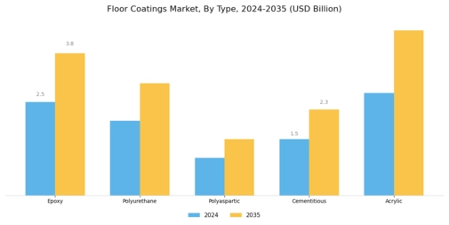 Floor Coatings Market Segment Image 1