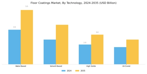 Floor Coatings Market Segment Image 2