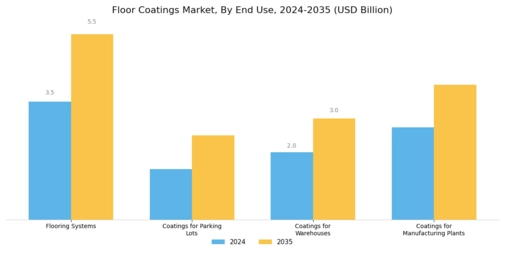 Floor Coatings Market Segment Image 3