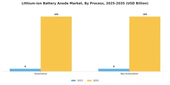 Lithium-ion Battery Anode Market Segment Image 2