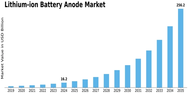 Lithium-ion Battery Anode Market Size