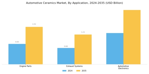 Automotive Ceramics Market Segment Image 2