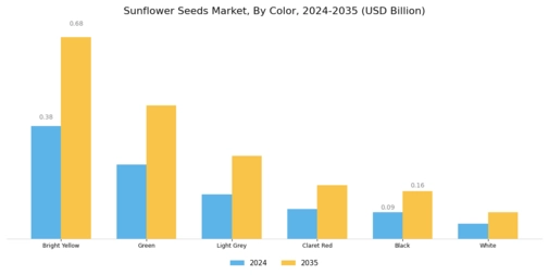 Sunflower Seeds Market Segment Image 0