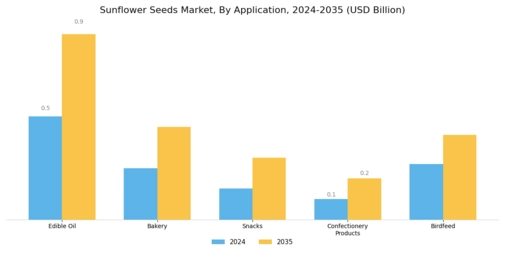 Sunflower Seeds Market Segment Image 2