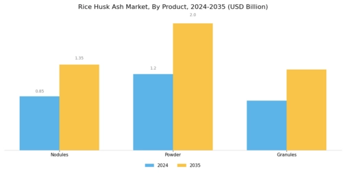 Rice Husk Ash Market Segment Image 2