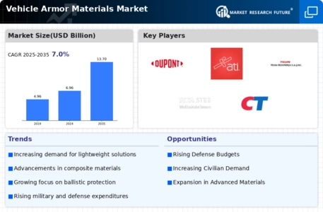 Vehicle Armor Materials Market Infographic