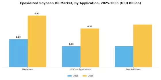 Epoxidized Soybean Oil Market Segment Image 1