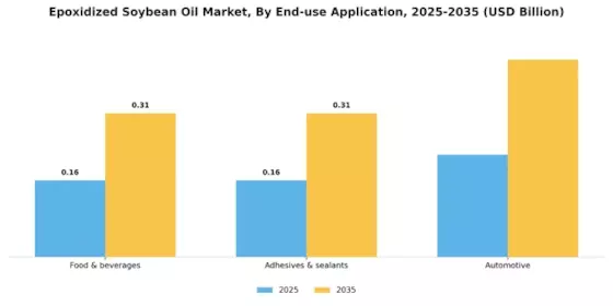 Epoxidized Soybean Oil Market Segment Image 2