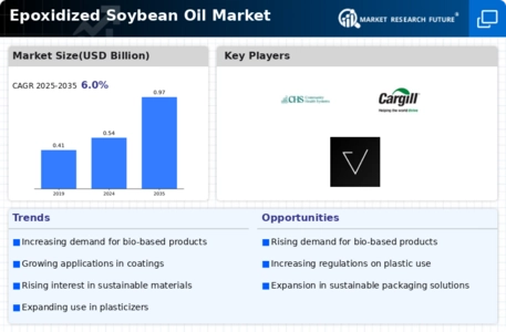 Epoxidized Soybean Oil Market Infographic