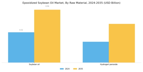 Epoxidized Soybean Oil Market Segment Image 0