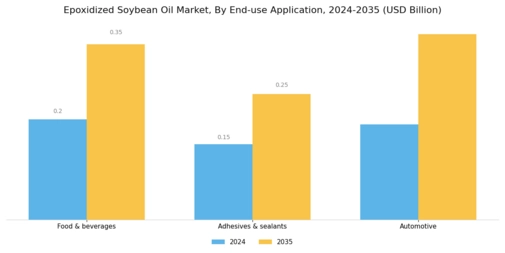 Epoxidized Soybean Oil Market Segment Image 2