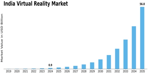 India Virtual Reality Market Size